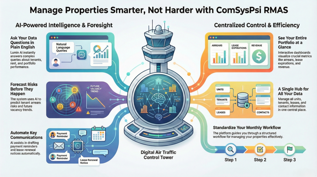 Manage Properties Smarter Not Harder Manage Properties Smarter, Not Harder with ComSysPsi RMAS